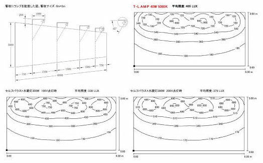 LED Tランプ 40Wとセルフバラスト水銀灯300Wの平均照度比較図