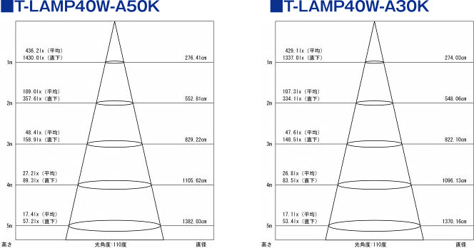 平均照度■T-LAMP17W-H30K■T-LAMP17W-H50K