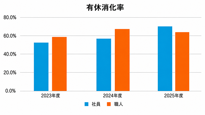 有給取得率(過去3年分)