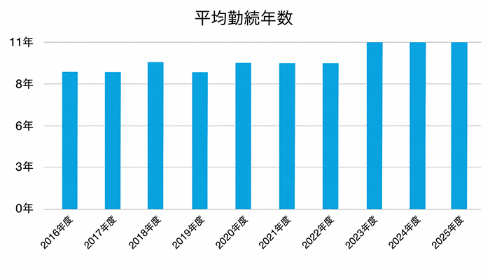 平均勤続年数
